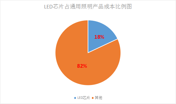 LED芯片供不應求 行業擴產潮將再次席卷而來！