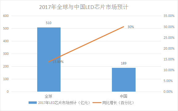 LED芯片供不應求 行業擴產潮將再次席卷而來！