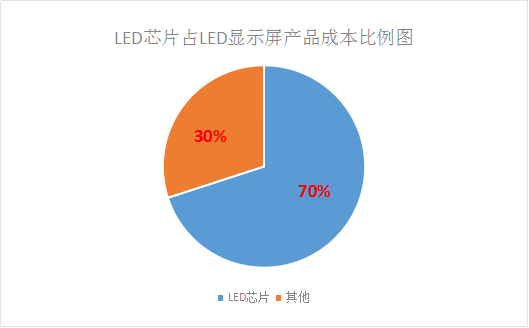 LED芯片供不應求 行業擴產潮將再次席卷而來！