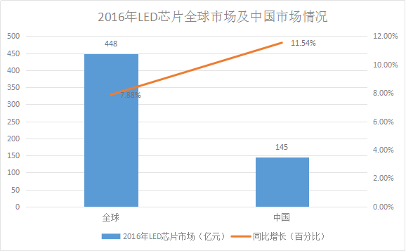 LED芯片供不應求 行業擴產潮將再次席卷而來！